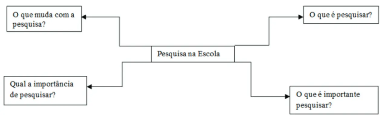 Figura 1:  Questões que foram feiras à jovens pesquisadores da escola