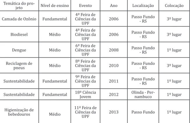 Tabela 3:  Colocação dos trabalhos da escola em eventos científicos. Fonte: Dados fornecidos pela professora Ro- Ro-milda Pelisser Teston, coordenadora dos projetos