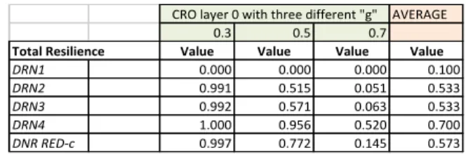 Table with global results with 3 different g and comparison with simple average AVERAGE