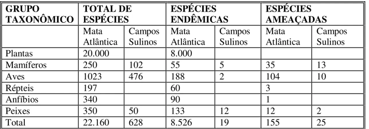 Tabela 6: Número de espécies endêmicas e ameaçadas catalogadas na Mata Atlântica e nos Campos  Sulinos