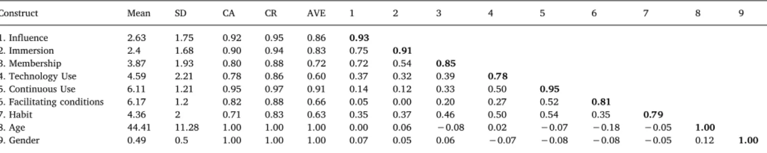 Table 4 Heterotrait-Monotrait Ratio (HTMT). Construct 1 2 3 4 5 1. Inﬂuence 2. Immersion 0.82 3
