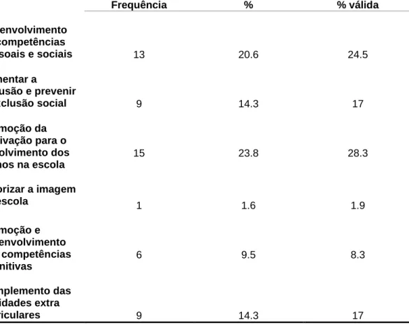 Tabela  23  –  Opinião  dos  professores  acerca  das  finalidades  das  atividades  extracurriculares