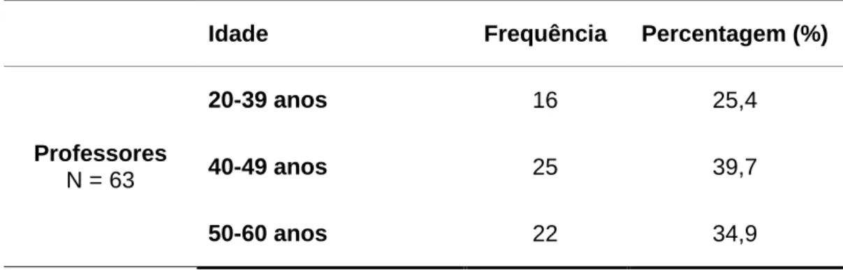 Tabela 6 – Distribuição do género dos professores 