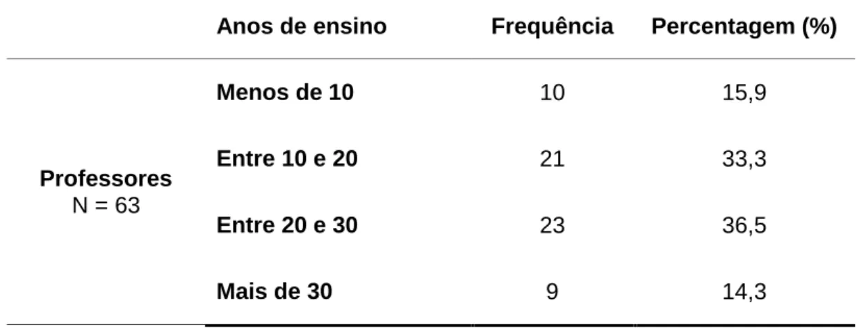 Tabela 9 – Distribuição dos professores por área disciplinar  