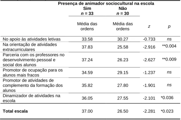 Tabela  18  –  Perceção  dos  professores  sobre  a  função  do  animador  sociocultural  em relação à presença ou ausência deste técnico na escola  