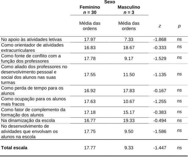 Tabela  19  – Perceção dos professores sobre a avaliação do trabalho do animador  sociocultural em função do género  