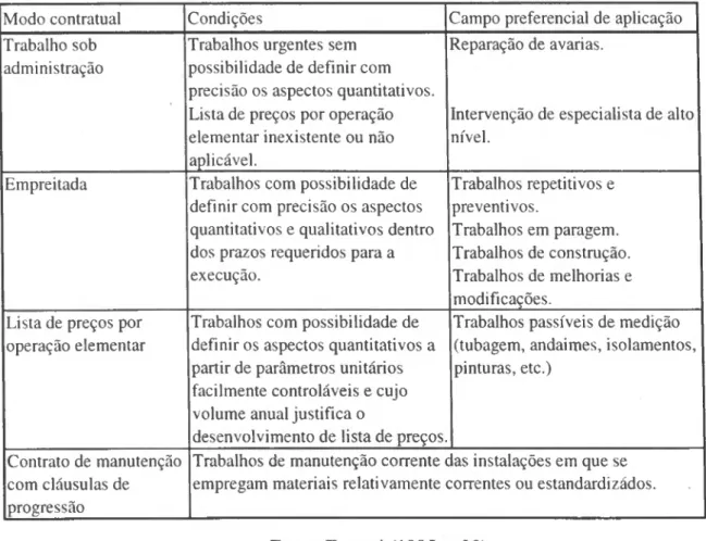 Tabela 1 - Modos de contratação da prestação de serviços de manutenção  Modo contratual  Condições  Campo preferencial de aplicação  Trabalho sob 