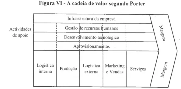 Figura VI - A cadeia de valor segundo Porter 
