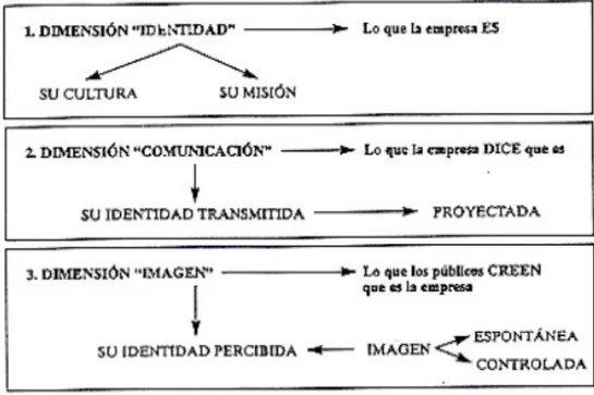 Figura 1. Auditoria de La Imagem de La Empresa (adaptada de Luís Ángel Sanz de la Tajada)  