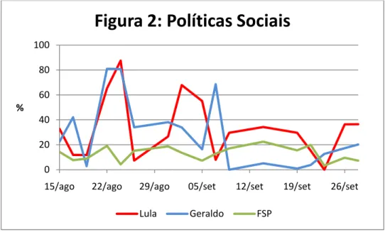 Figura 2: Políticas Sociais