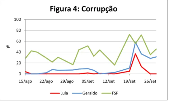 Figura 4: Corrupção