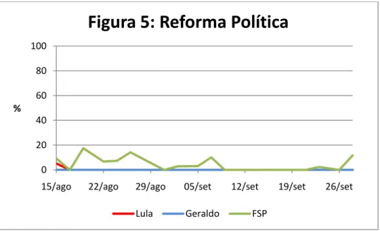 Figura 5: Reforma Política