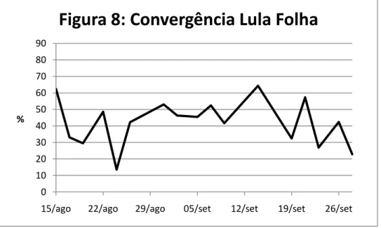 Figura 8: Convergência Lula Folha