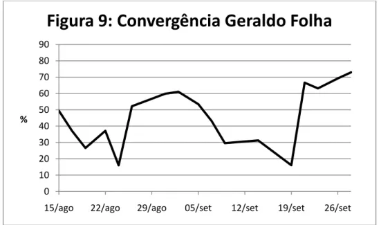 Figura 9: Convergência Geraldo Folha