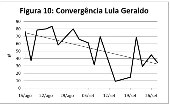 Figura 10: Convergência Lula Geraldo