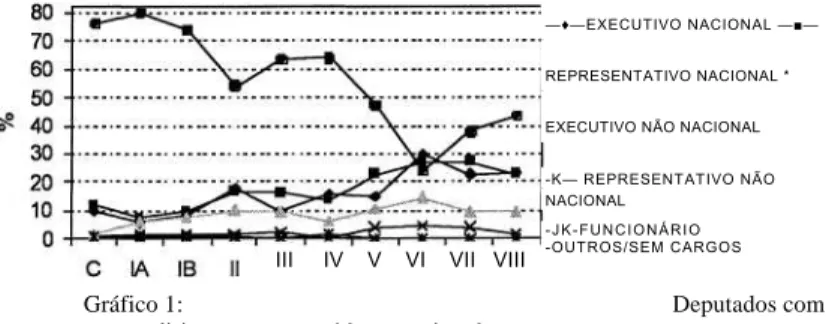 Gráfico 1:  Deputados com 