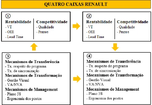 Figura 9 – As Quatro Caixas Renault 
