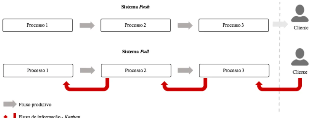 Figura 2 - Esquema Push e Pull 