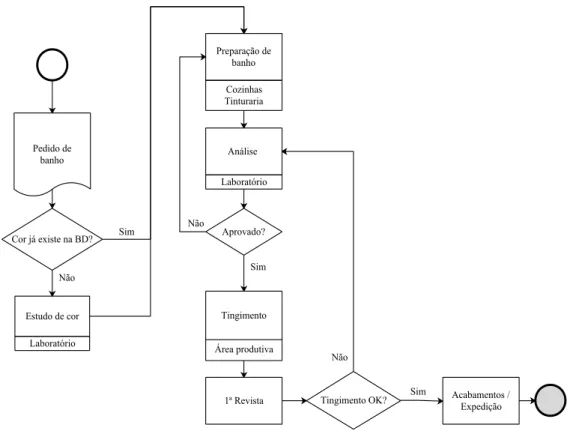 Figura 8 - Fluxograma do processo produtivo 