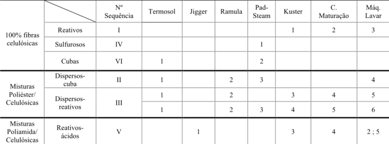 Tabela 1 - Sequências de operações de acordo com a matéria-prima e corantes 