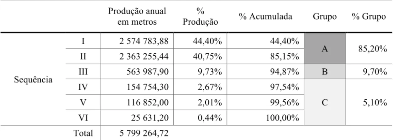 Tabela 2 - Produção por sequência produtiva e classificação ABC 