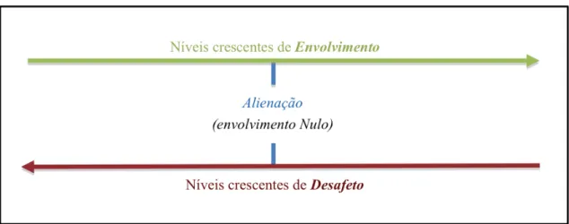 Figura 2.1. Variação do grau do envolvimento dos alunos na escola 