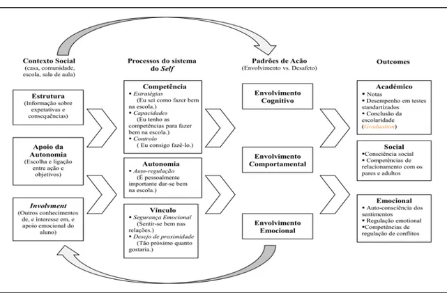 Figura 2.3 – Modelo dos processos do self aplicado a contextos educacionais 