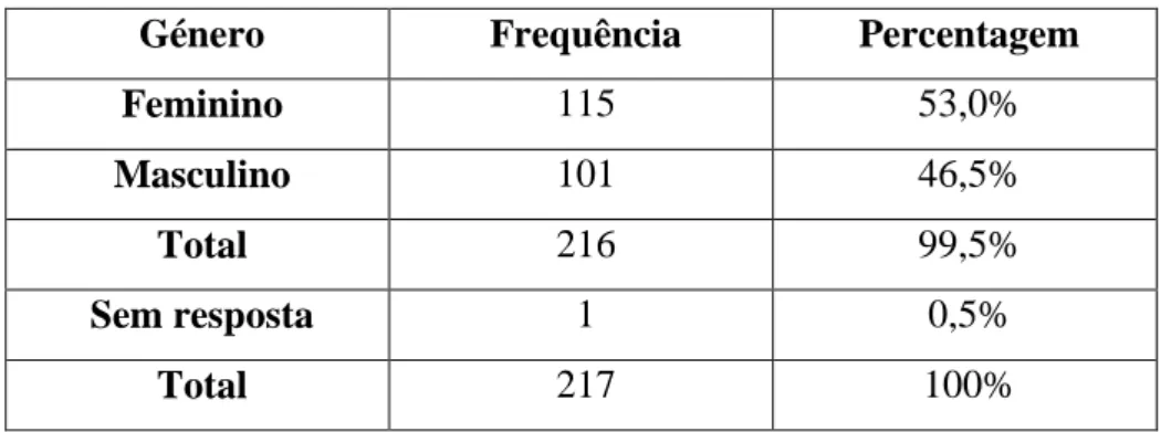 Tabela 3.2 - Distribuição da amostra em função da variável género 