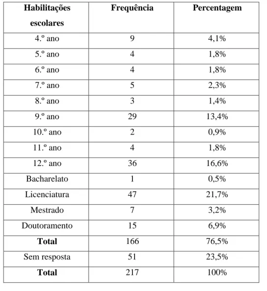 Tabela 3.6 – Distribuição da amostra em função da variável habilitações escolares do pai  