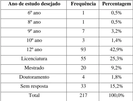 Tabela 3.7 – Distribuição da amostra em função da variável ano de estudo desejado 