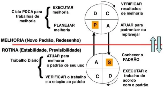 Figura 1 – Combinação dos ciclos PDCA e SDCA in “(s.d.). Obtido em  28 de dezembro de  2015, de http://gravadoralobenwein.com/programa-de-qualidade 