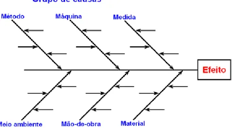 Figura 7 – Exemplo de diagrama causa efeito in “Diagrama de Ishikawa. 16 de abril de 2012