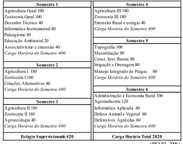 Tabela 1. Disposição das disciplinas e carga horária do curso Técnico Agrícola com Habilitação em Agropecuária