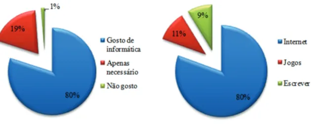 Figura 1.  Interesse de uso da informática (a), e preferência de sua utilização (b), pelos alunos do curso Técnico  Agrícola – IFC, Campus Rio do Sul.