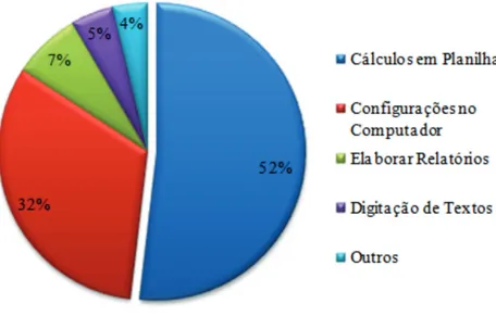 Figura 2.  Dificuldade na informática apontada pelos alunos do curso Técnico Agrícola – IFC, Campus Rio do Sul.