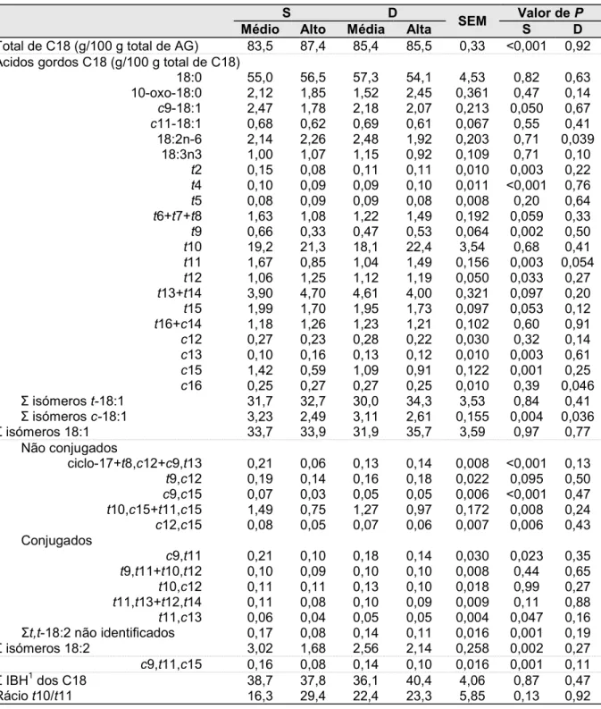 Tabela 3.4– Teor (g/100 g do total de AG)  e composição (g/100 g do total de  C18) em AG C18 do  conteúdo ruminal de borregos alimentados com dietas à base de alimento concentrado, diferindo no  nível (S,  médio  vs