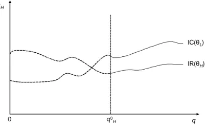 Figure 2. Case 1— the binding constraint when q H = q H 0 is IR( H ).
