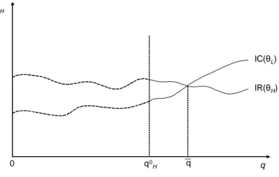 Figure 3. Case 2— the binding constraint when q H = q 0 H is IC( L ).
