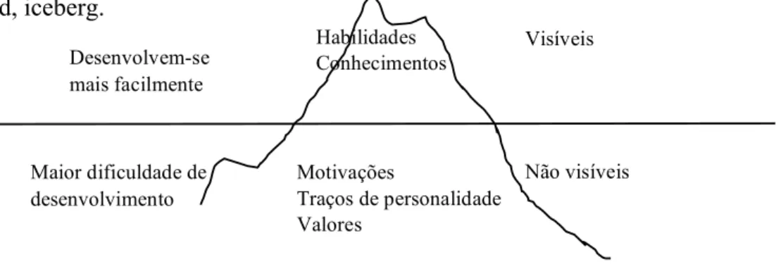 Figura 3 – Modelo de Competências Iceberg