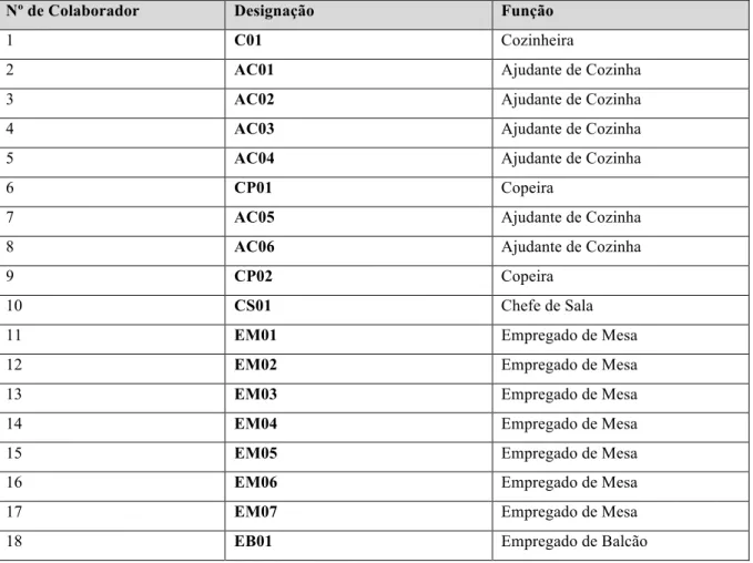 Tabela 12 – Mapa de colaboradores e funções 