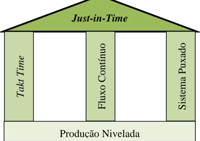 Figura 3 – Esquema representativo dos pilares da filosofia Just-in-Time  adaptado de Liker (2004)eDrew, McCallum, e Roggenhofer (2004)