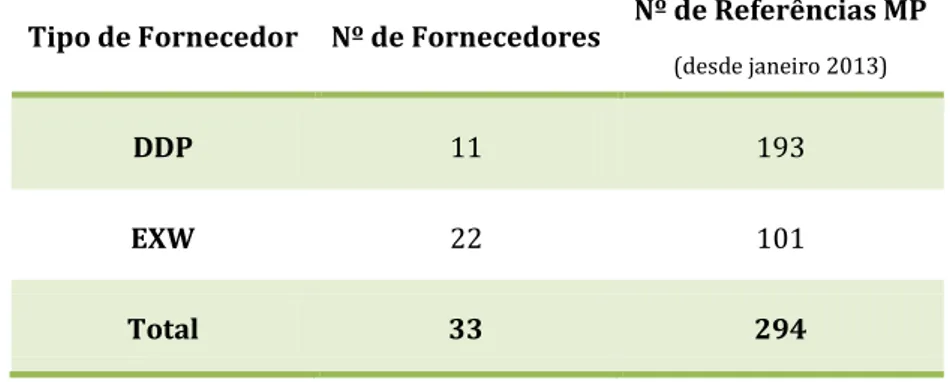 Tabela 1 – Análise ao número de fornecedores e referências de matéria-prima 