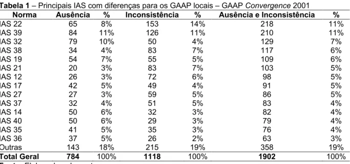 Tabela 1 – Principais IAS com diferenças para os GAAP locais – GAAP Convergence 2001 