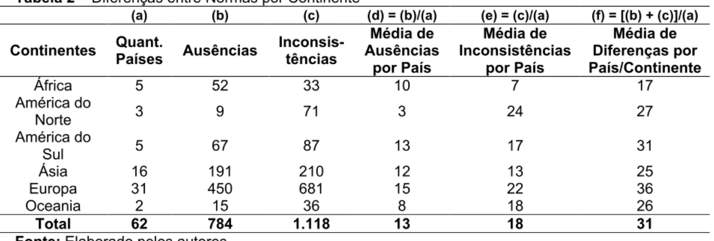 Tabela 2 – Diferenças entre Normas por Continente 