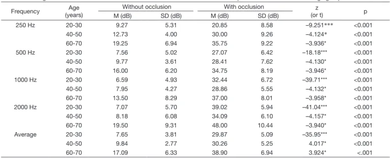 Table 3. Hearing thresholds without occlusion and occlusion conditions at different frequencies and in the different age groups