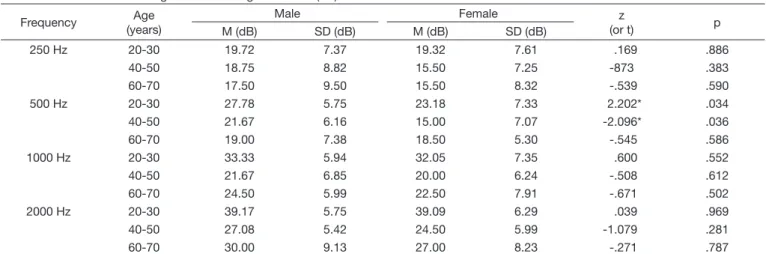 Table 5. Differences between gender in hearing thresholds (dB) with occlusion difference
