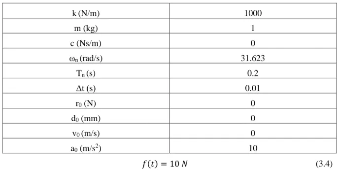Table 1 - Initial parameters 