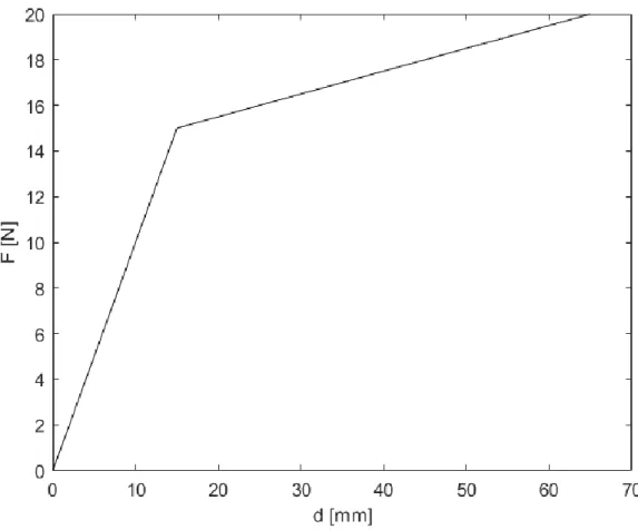 Figure 3.4 – Force-displacement curve as expressed by equation (3.5) 