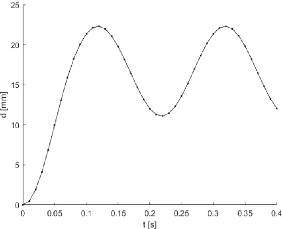 Figure 3.5 - Response of a softening of a theoretical specimen determined by the OS method 