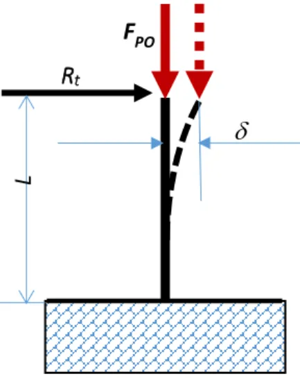 Figure 3.7 - Transversal bending of the beam with &#34;push-over&#34; 